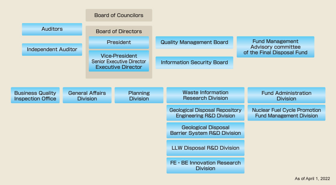 Organization｜Radioactive Waste Management Funding and Research Center
